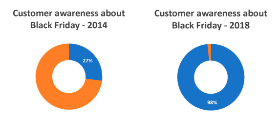 Customer awareness data